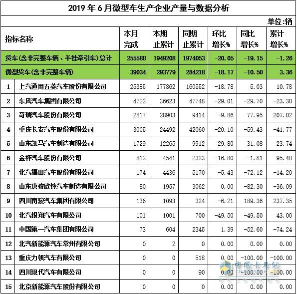 2019年6月微卡企业产量与数据分析