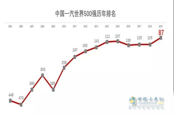 一汽连续十五年跻身世界500强