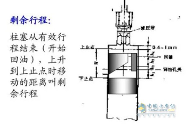 柱塞行程余量