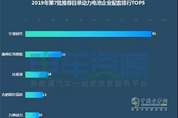 2019年第7批推荐目录动力电池企业配套排行TOP5
