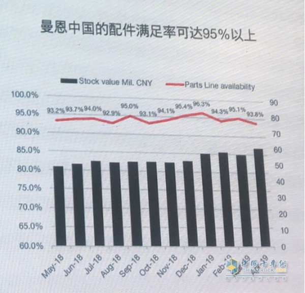 曼恩中国的配件满足率可达95%以上