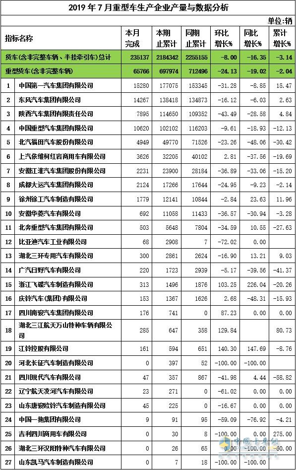 2019年7月重卡企业产量与数据分析