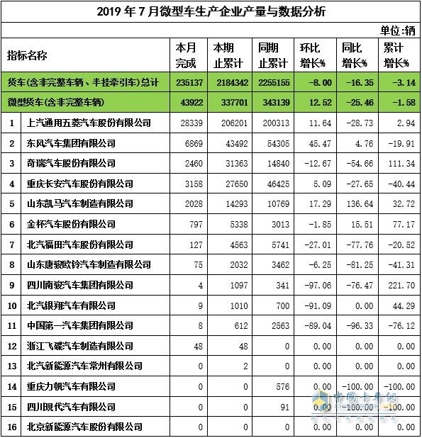 2019年7月微卡企业产量与数据分析