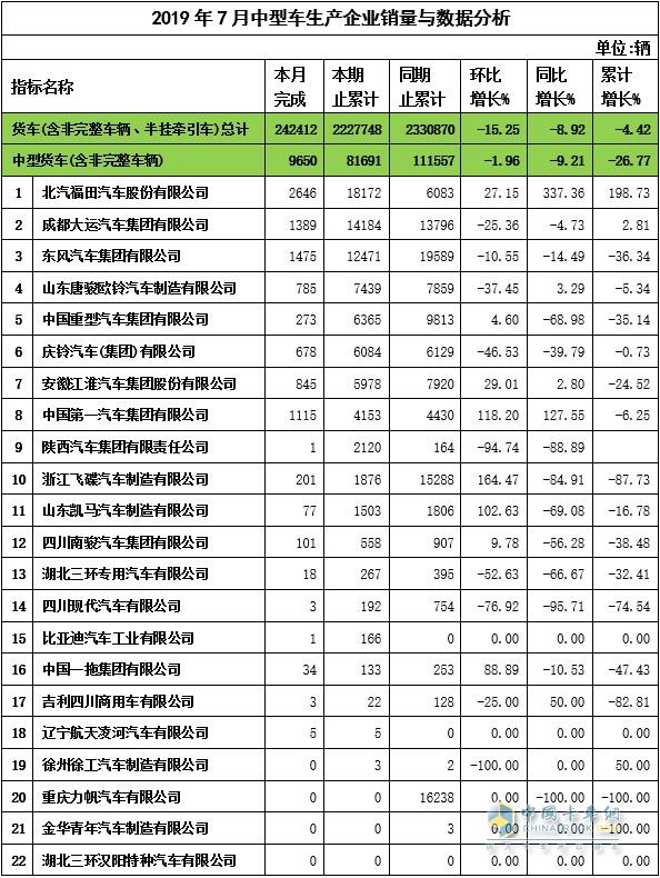 2019年7月中卡企业销量与数据分析