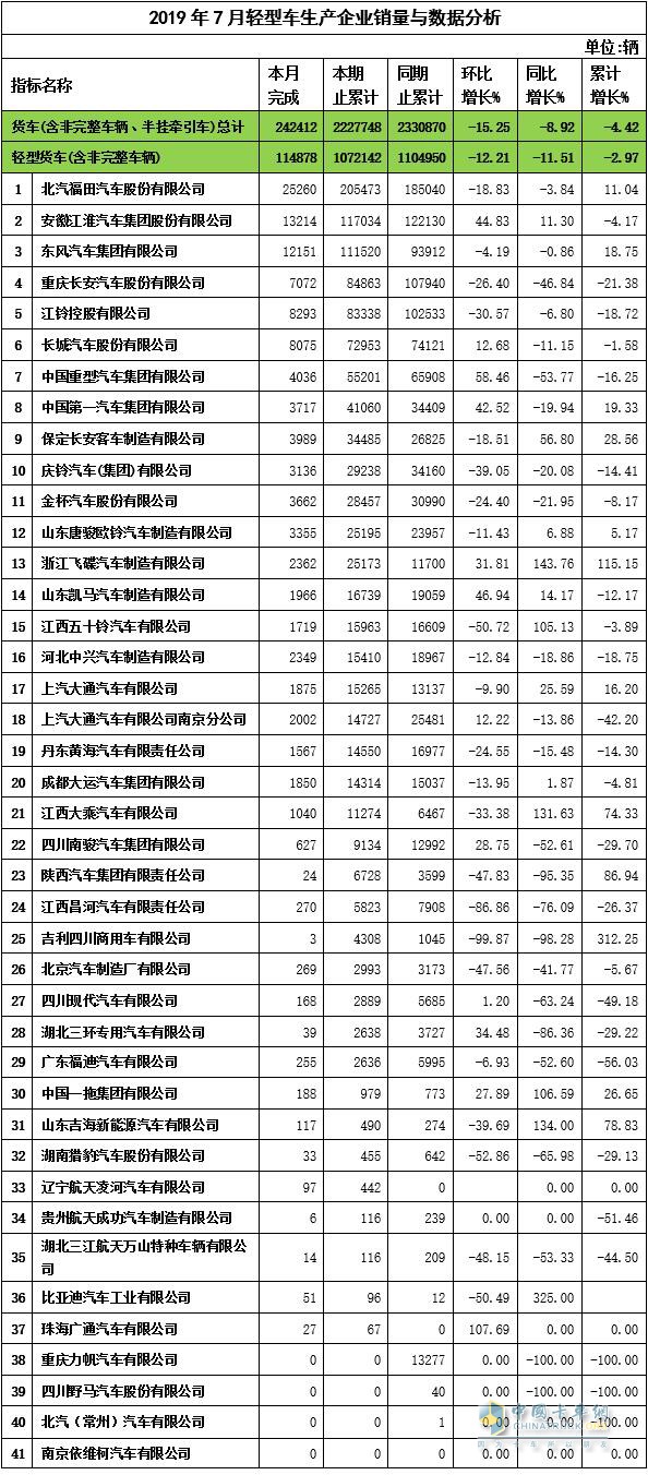 2019年7月轻卡企业销量与数据分析