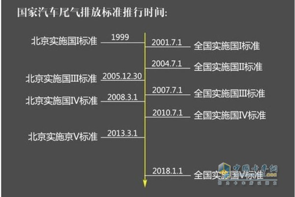 ​国家汽车尾气排放标准推行时间