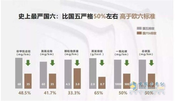 ​国五国六排放对比