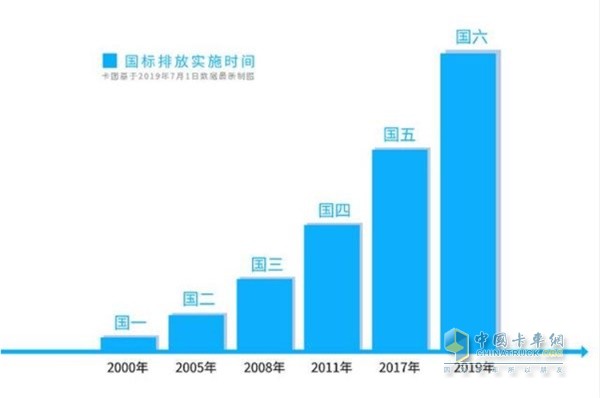 国标排放实施时间图