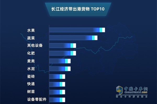 满帮​长江经济带出港货物年TOP10