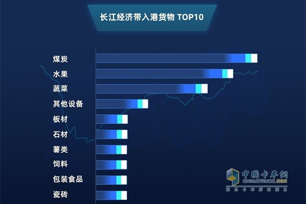 ​满帮长江经济带入港货物年TOP10