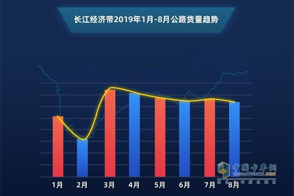 满帮长江经济带2019年1-8月公路货量趋势