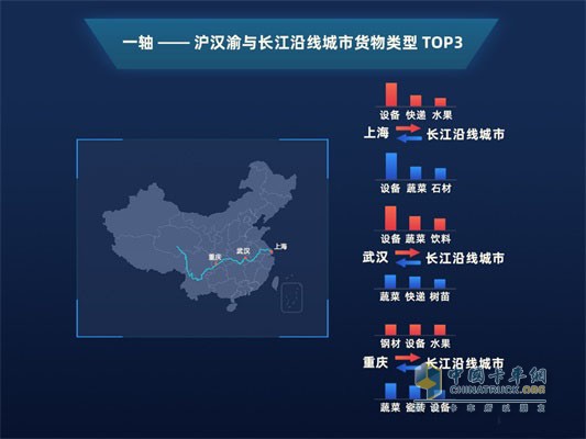 满帮沪汉渝与长江沿线城市货物类型TOP3