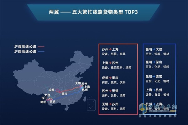 两翼-五大繁忙线路货物类型TOP3