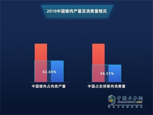 满帮2018年中国猪肉产量及消费量情况