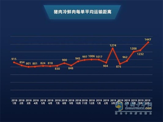满帮猪肉冷鲜肉每单平均运输距离