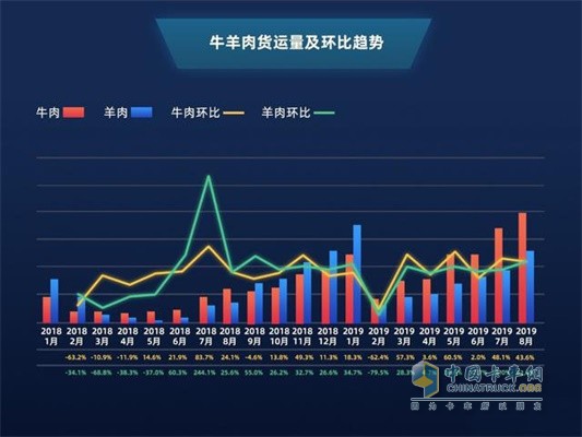 满帮牛羊肉货运量及环比趋势