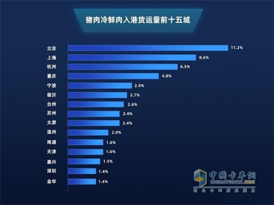 满帮猪肉冷鲜肉入港货运量前十五城