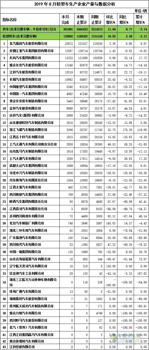 2019年8月轻卡企业产量与数据分析