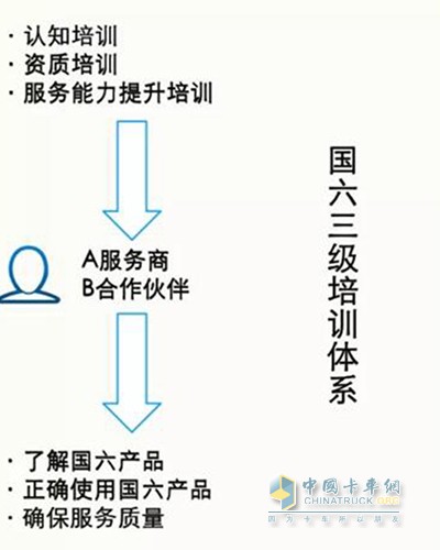 东风康明斯国六三级培训体系