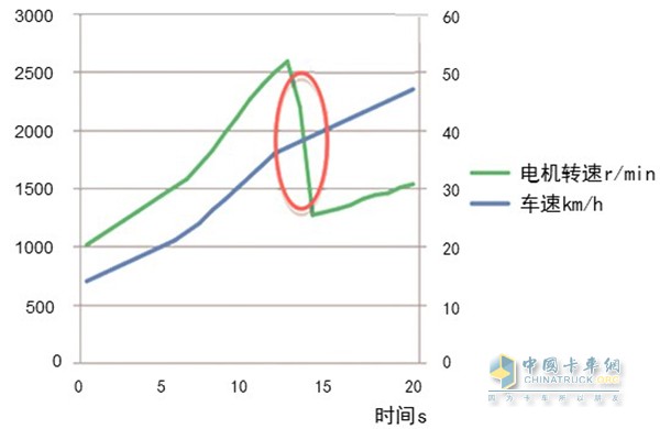 DAT换挡过程电机转速和车速信息