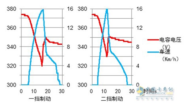 以超级电容为储能器-不同挡位制动能量回收