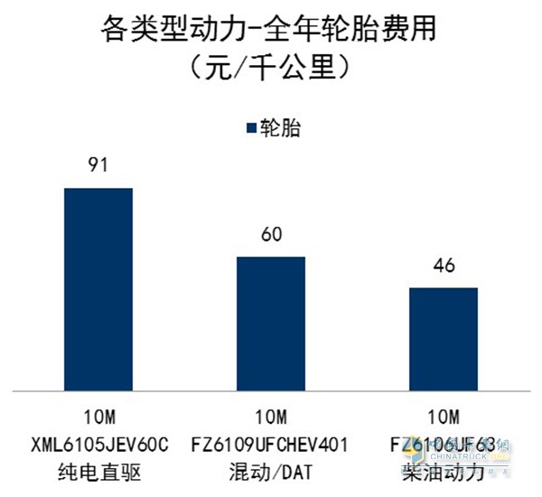 福建省某公交公司全年各车型轮胎磨损