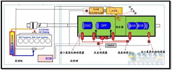 国外柴油机企业主流国六排放后处理控制路线