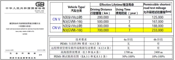 重型柴油汽车排放法规