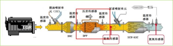 国六后处理系统技术路线和系统架构