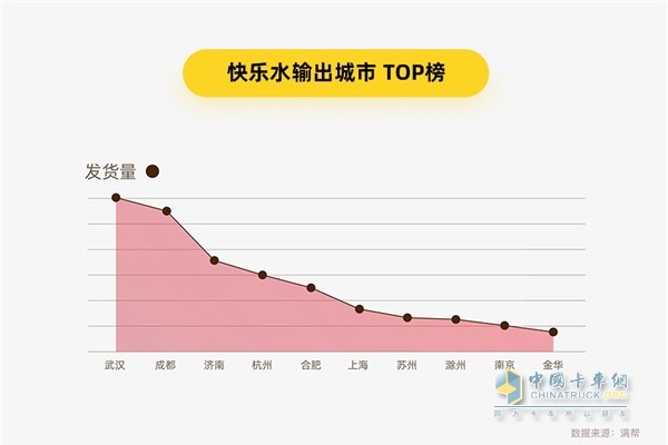 满帮货运大数据 快乐水输出城市TOP榜