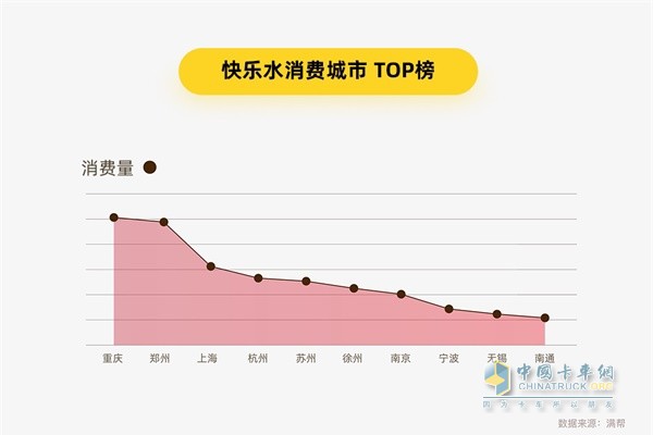 满帮货运大数据 快乐水消费城市TOP榜