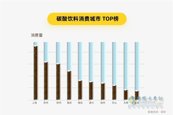 满帮货运大数据 碳酸饮料消费城市TOP榜