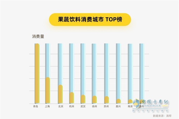 满帮货运大数据 果蔬饮料消费城市TOP榜