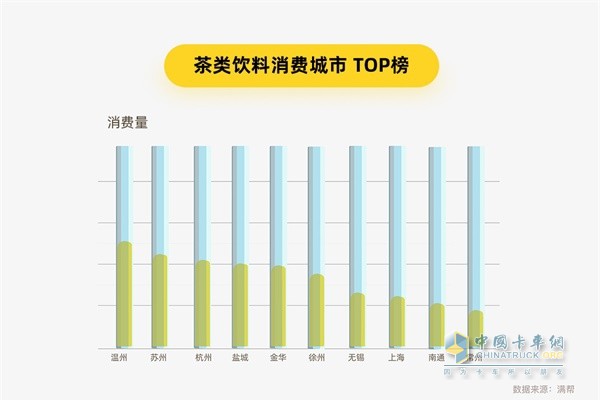 满帮货运大数据 茶类饮料消费城市TOP榜