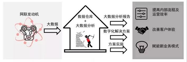 康明斯车联网及大数据分析