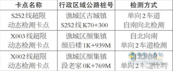 各卡点行政区域公路桩号及检测方式