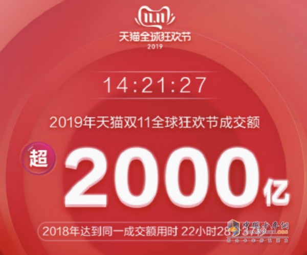 天猫14时21分27秒破2000亿