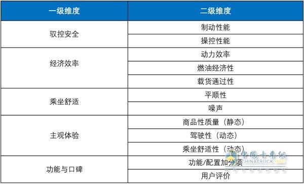 一级维度和二级维度