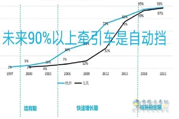 欧曼国外牵引车AMT发展趋势