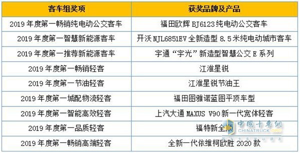 客车组获奖品牌及产品