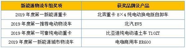 新能源物流车组获奖品牌及产品