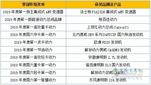 零部件组获奖品牌及产品