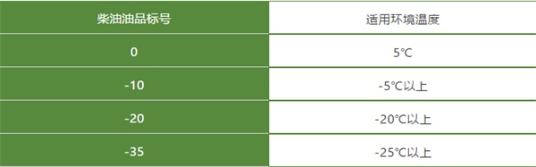 重汽豪沃柴油油品标号和适用环境温度