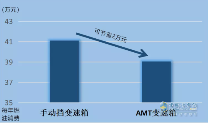 中国重汽  AMT 变速箱