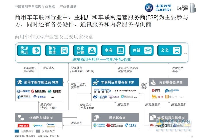 中国商用车车联网行业概览产业链图谱
