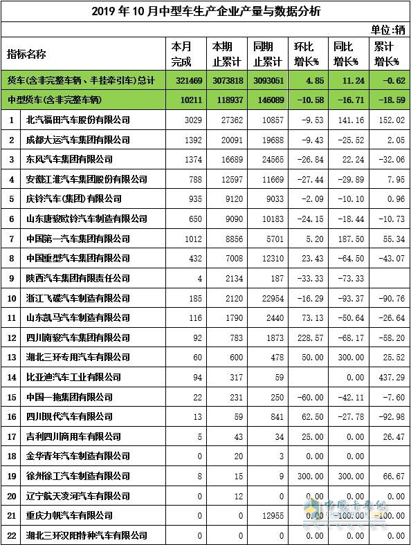 2019年10月中卡企业产量与数据分析