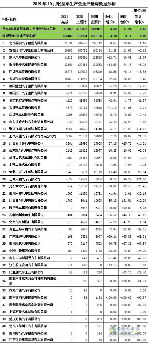 2019年10月轻卡企业产量与数据分析