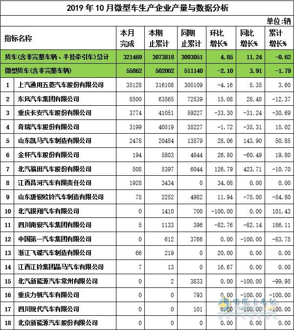 2019年10月微卡企业产量与数据分析