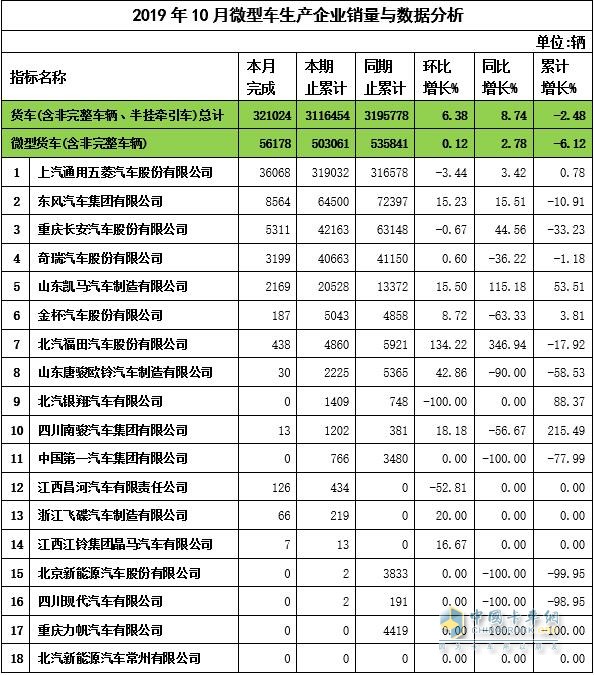 2019年10月微卡企业销量与数据分析