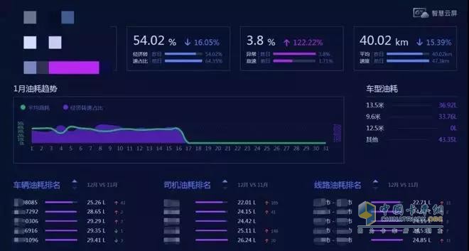 联合卡车油耗看板